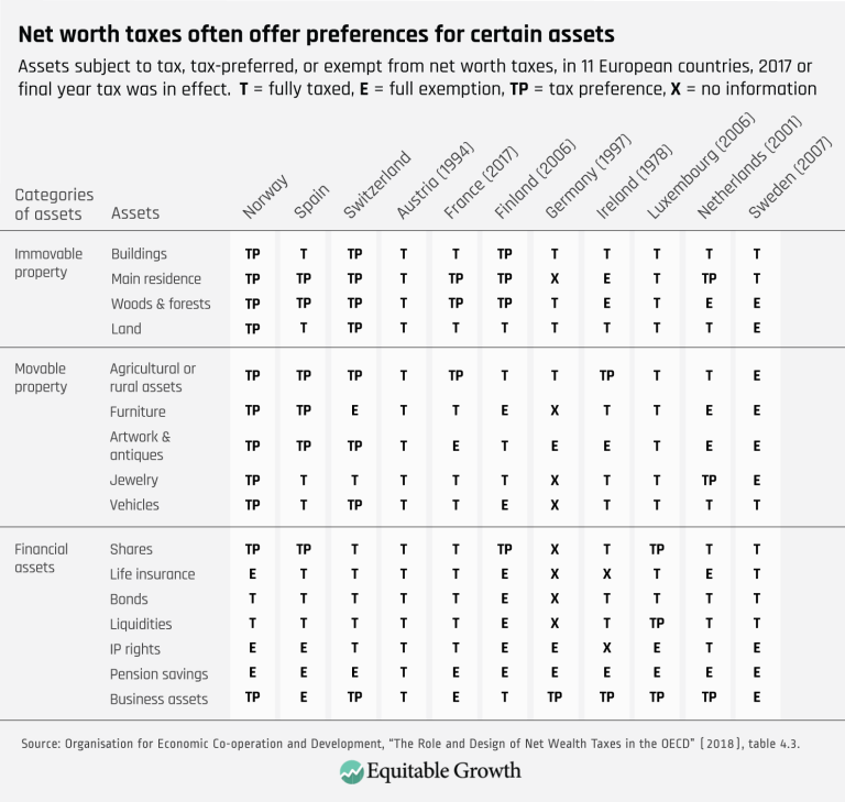 Net worth taxes often offer preferences for certain assets