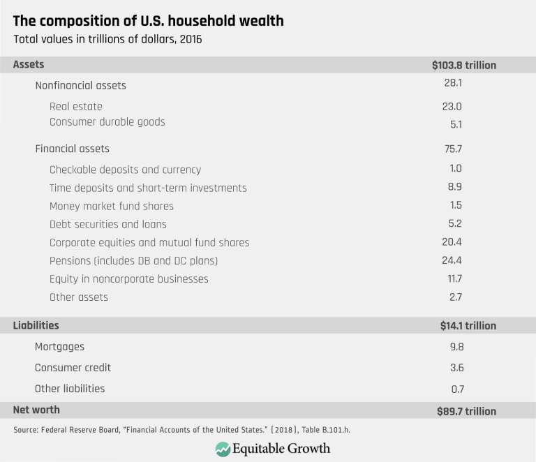 The composition of U.S. household wealth