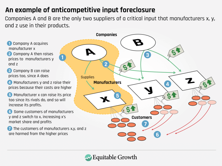 An example of anticompetitive input foreclosure
