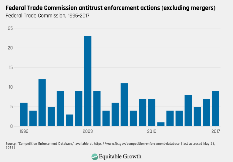 Federal Trade Commission antitrust enforcement actions (excluding mergers)