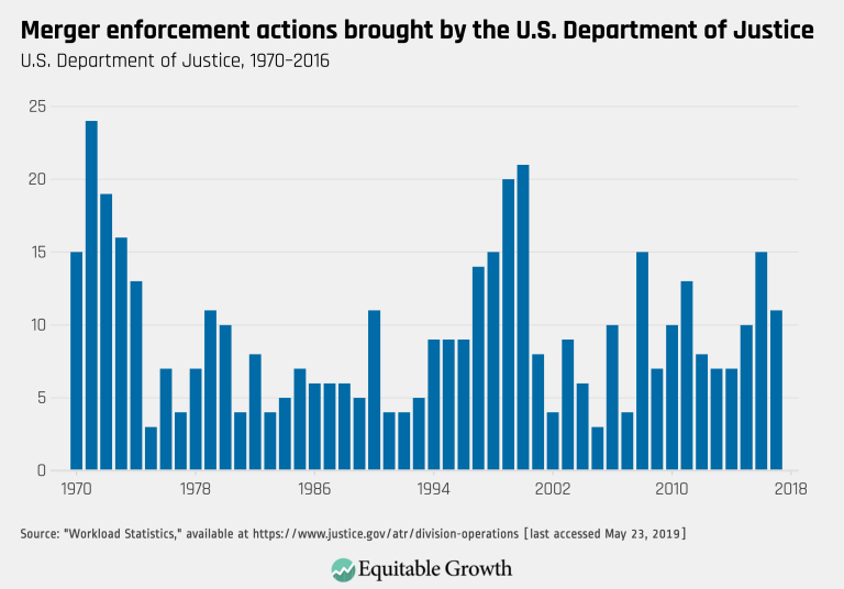 Merger enforcement actions brought by the U.S. Department of Justice