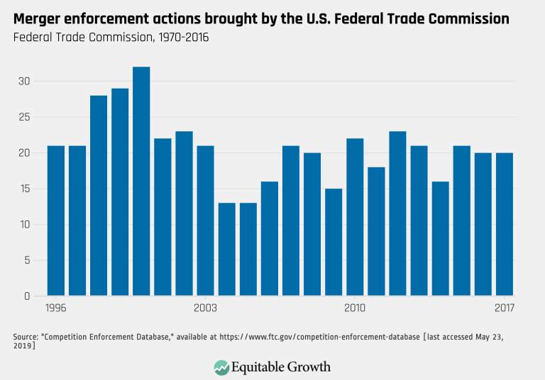 Merger enforcement actions brought by the U.S. Federal Trade Commission