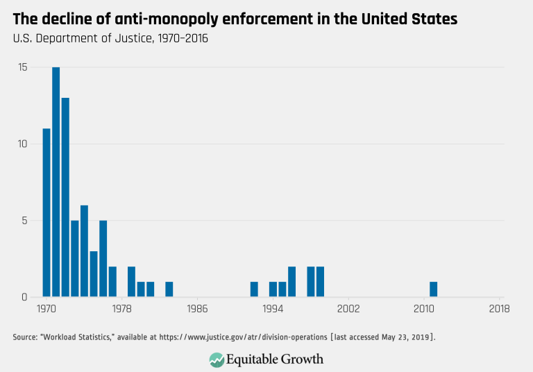 The decline of anti-monopoly enforcement in the United States