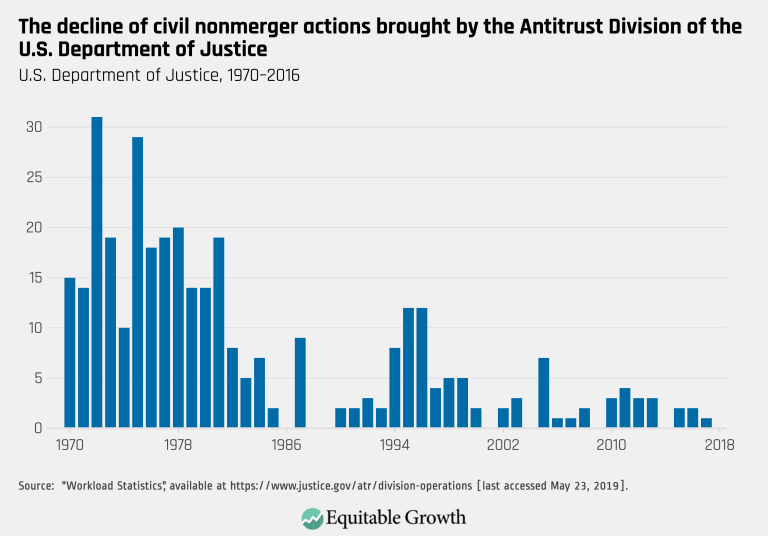 The decline of civil nonmerger actions brought by the Antitrust Division of the U.S. Department of Justice