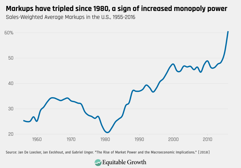 Markups have tripled since 1980, a sign of increased monopoly power
