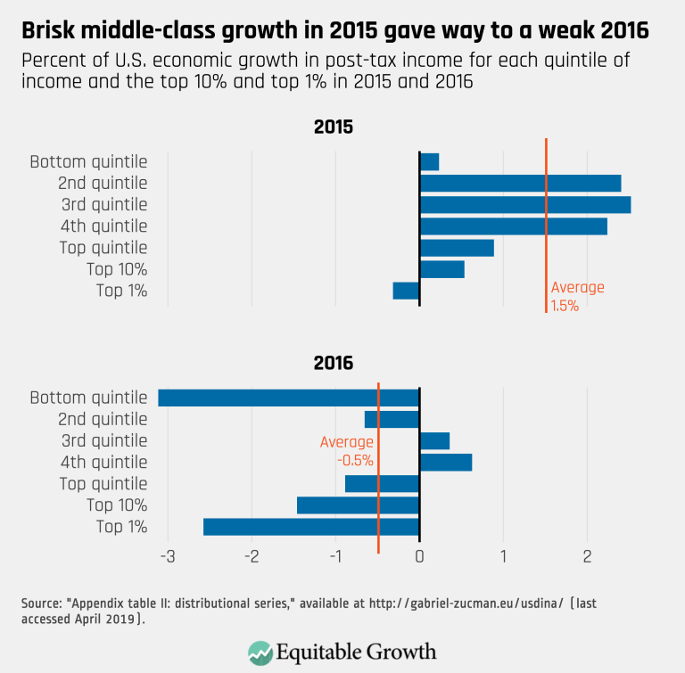 Brisk middle-class growth in 2015 gave way to a weak 2016