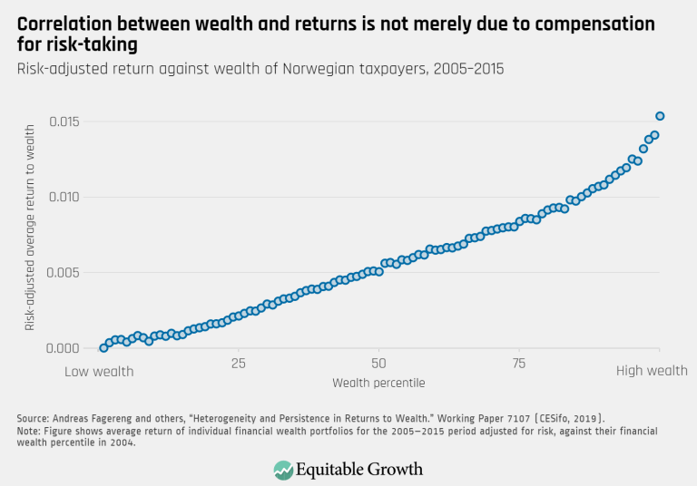 Correlation between wealth and returns is not merely due to compensation for risk-taking