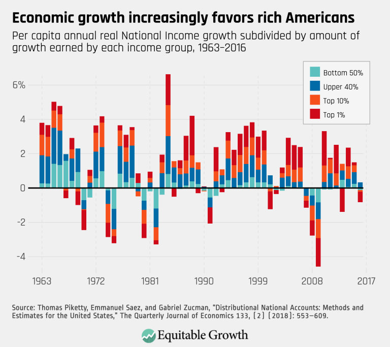 Economic growth increasingly favors rich Americans