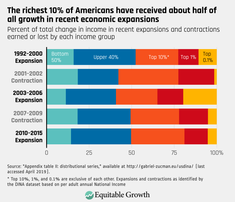 The richest 10% of Americans have received about half of all growth in recent economic expansions