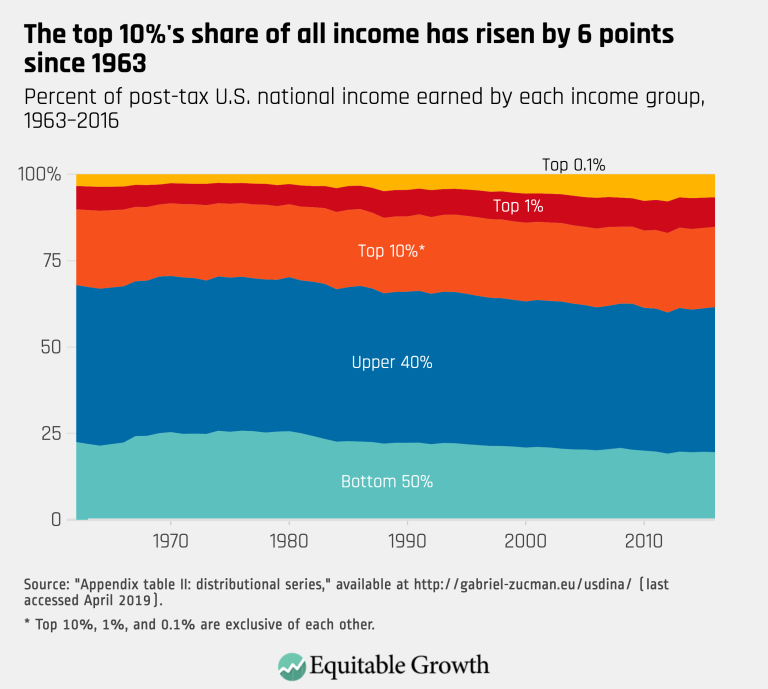 The top 10%’s share of all income has risen by 6 points since 1963