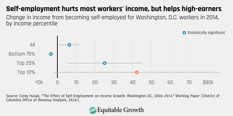 Self-employment hurts most workers’ income, but helps high earners