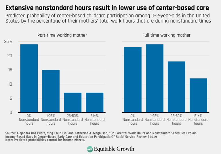 Extensive nonstandard hours result in lower use of center-based care