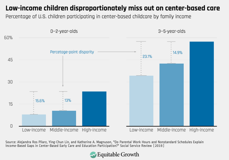 Low-income children disproportionately miss out on center-based care