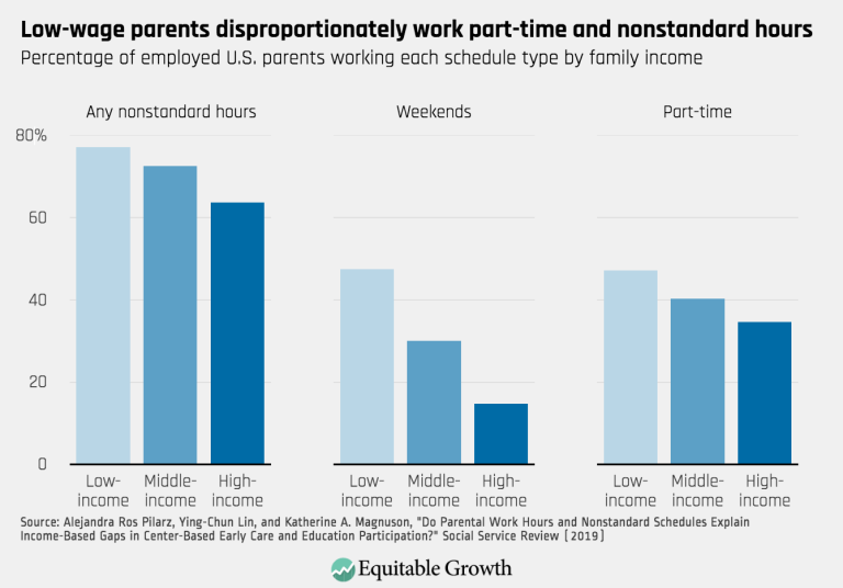 Low-wage parents disproportionately work part-time and nonstandard hours