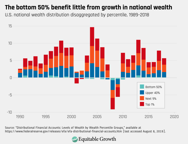 The bottom 50% benefit little from growth in national wealth