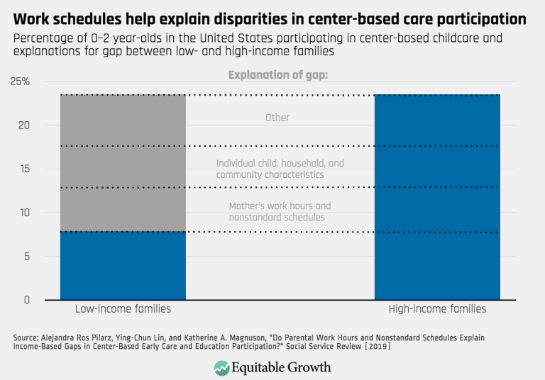 Work schedules help explain disparities in center-based care participation