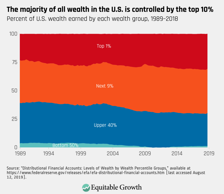 The majority of all wealth in the U.S. is controlled by the top 10%