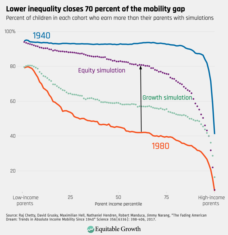 Lower inequality closes 70 percent of the mobility gap