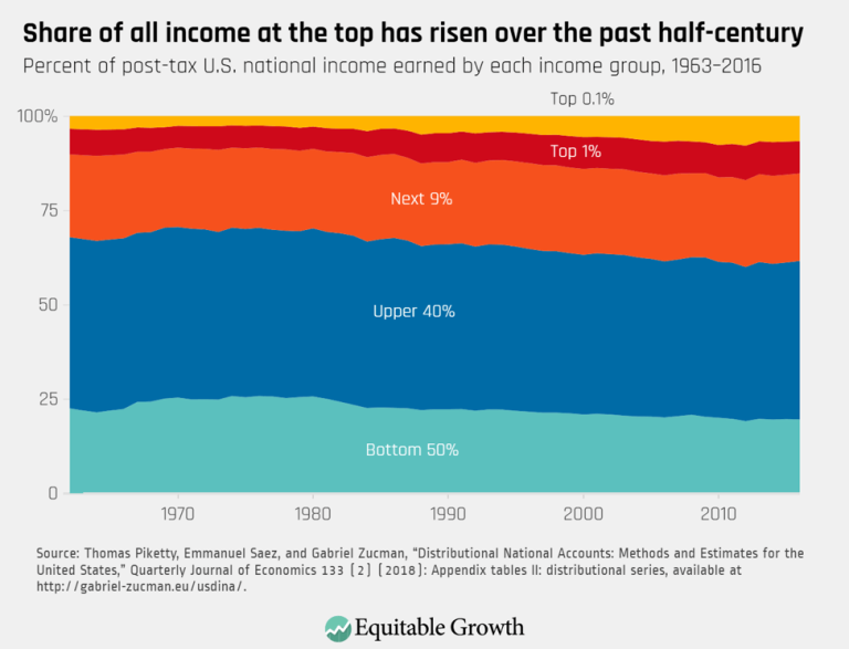 Share of all income at the top has risen over the past half-century