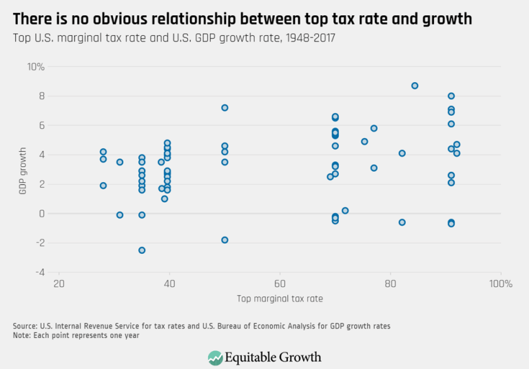 There is no obvious relationship between top tax rate and growth