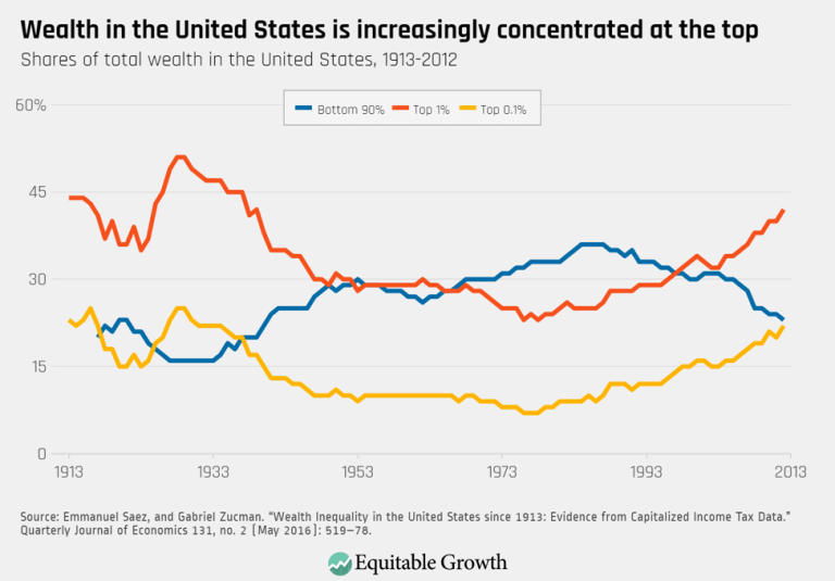 Wealth in the United States is increasingly concentrated at the top