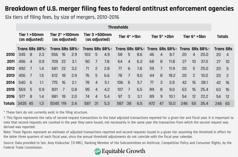 Breakdown of U.S. merger filing fees to federal antitrust enforcement agencies – Table