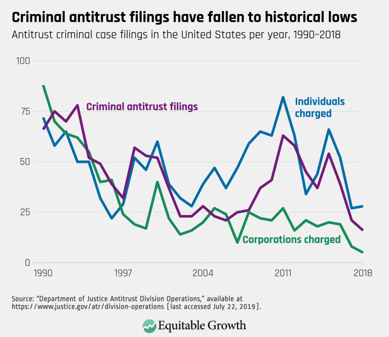 Criminal antitrust filings have fallen to historical lows
