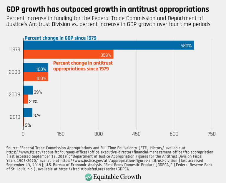 GDP growth has outpaced growth in antitrust appropriations