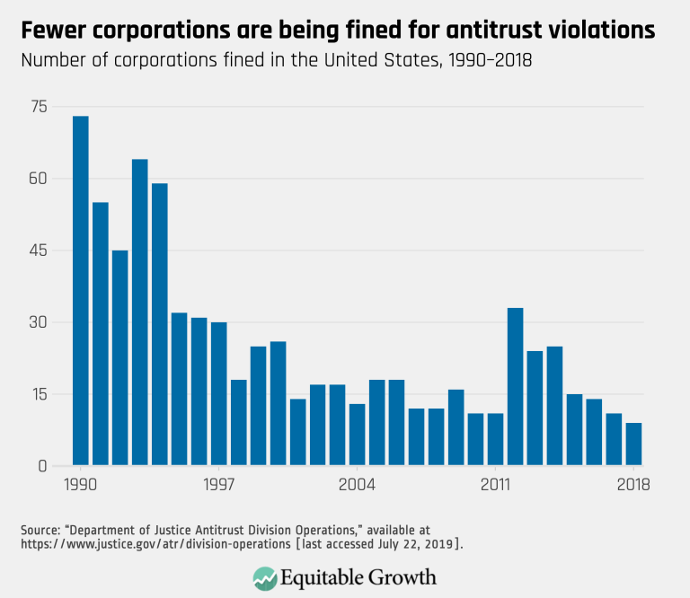 Fewer corporations are being fined for antitrust violations
