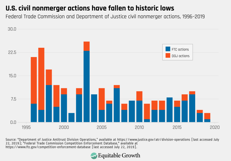U.S. civil nonmerger actions have fallen to historic lows