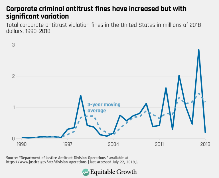 Corporate criminal antitrust fines have increased but with significant variation