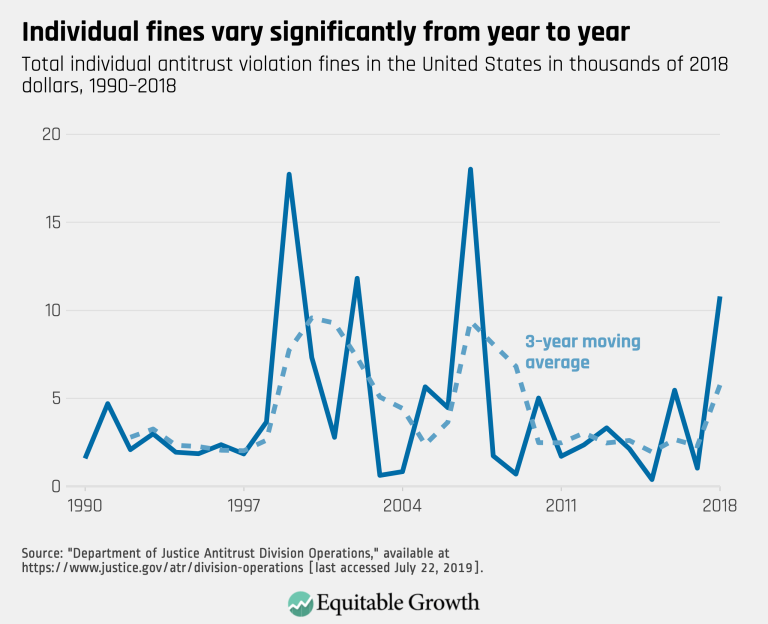 Individual fines vary significantly from year to year