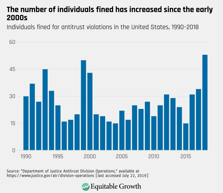 Individuals fined have seen a very slow uptake since 2000