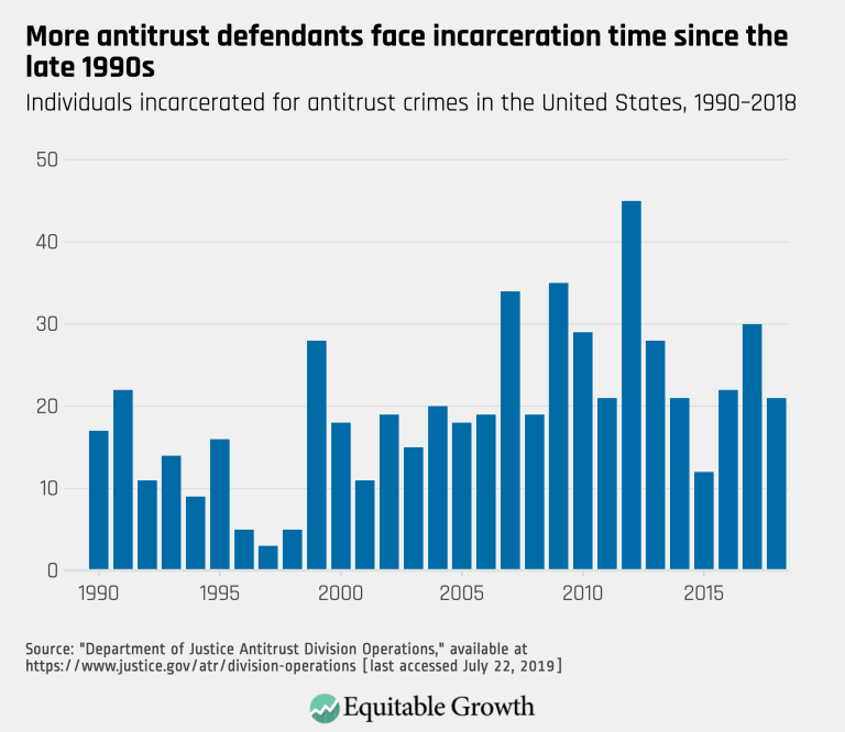 More antitrust defendants face incarceration time since late 1990s