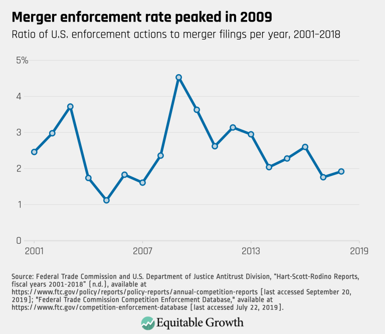 Merger enforcement rate peaked in 2009