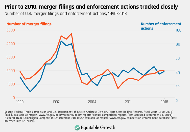 Prior to 2010, merger filings and enforcement actions tracked closely