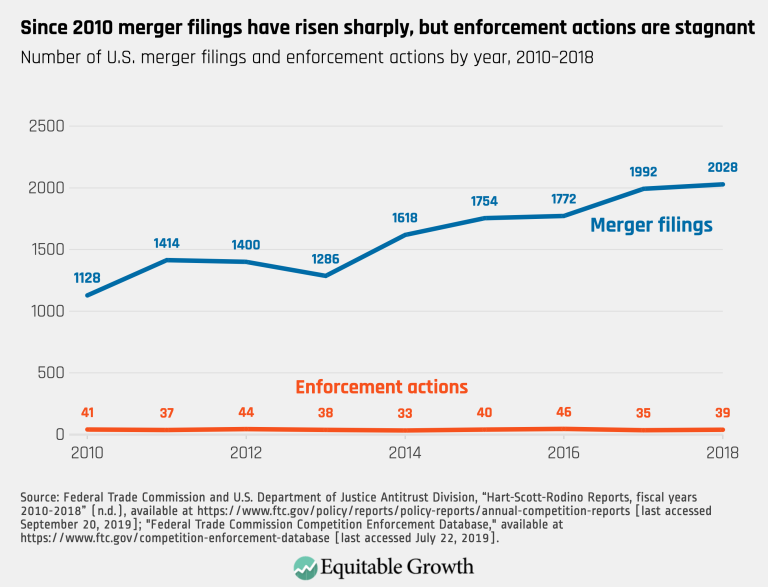 Since 2010 merger filings have risen sharply, but enforcement actions are stagnant