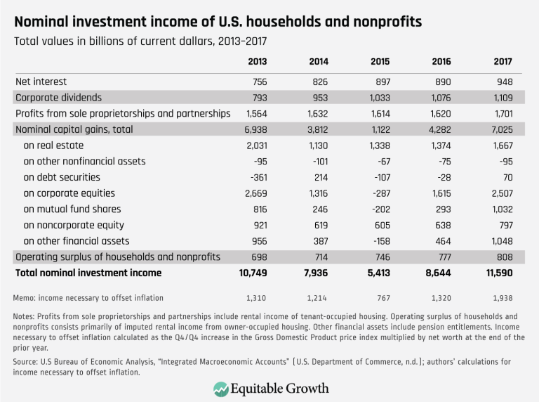 Nominal investment income of U.S. households and nonprofits