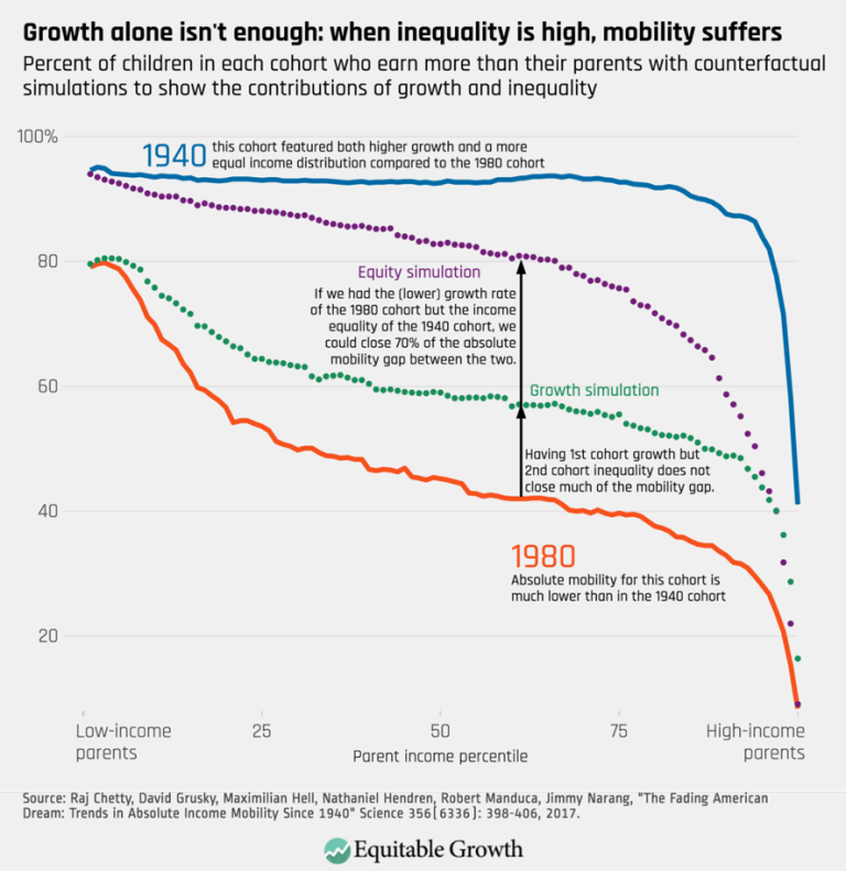 Growth alone isn’t enough-when inequality is high, mobility suffers