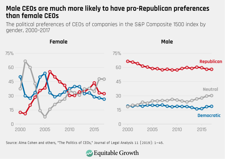 Male CEOs are much more likley to have pro-Republican preferences than female CEOs