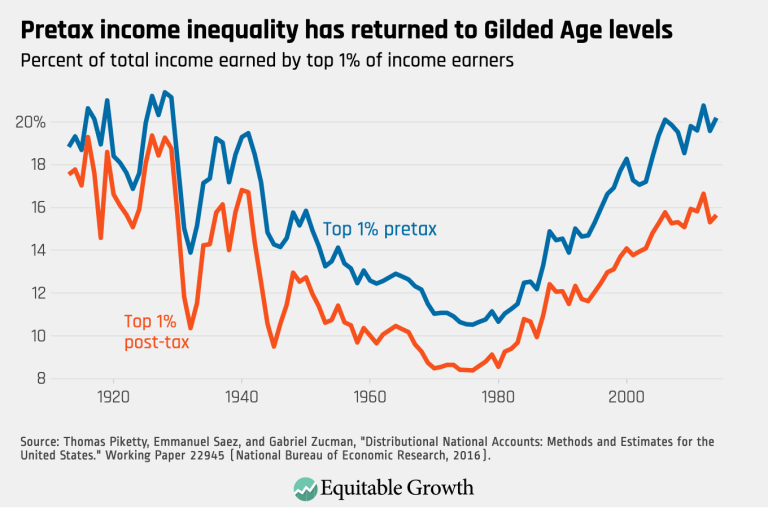 Pretax income inequality has returned to Gilded Age levels