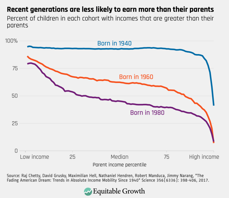 Recent generations are less likely to earn more than their parents