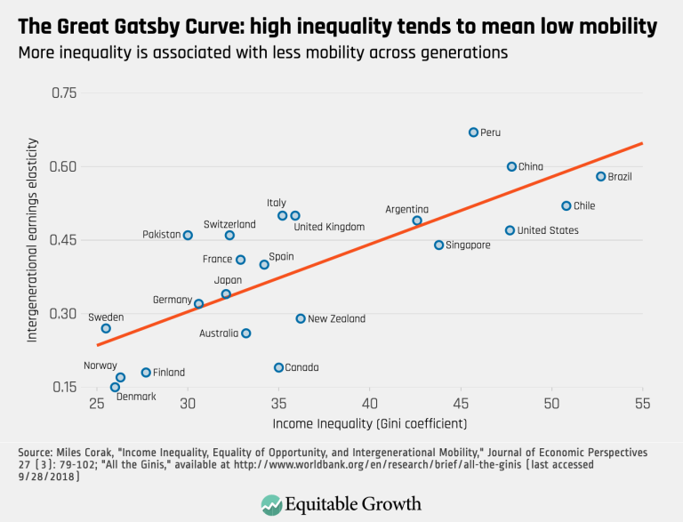The Great Gatsby Curve: High Inequality tends to mean low mobility