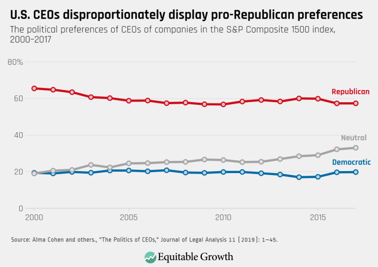 U.S. CEOs disproportionately display pro-Republican preferences
