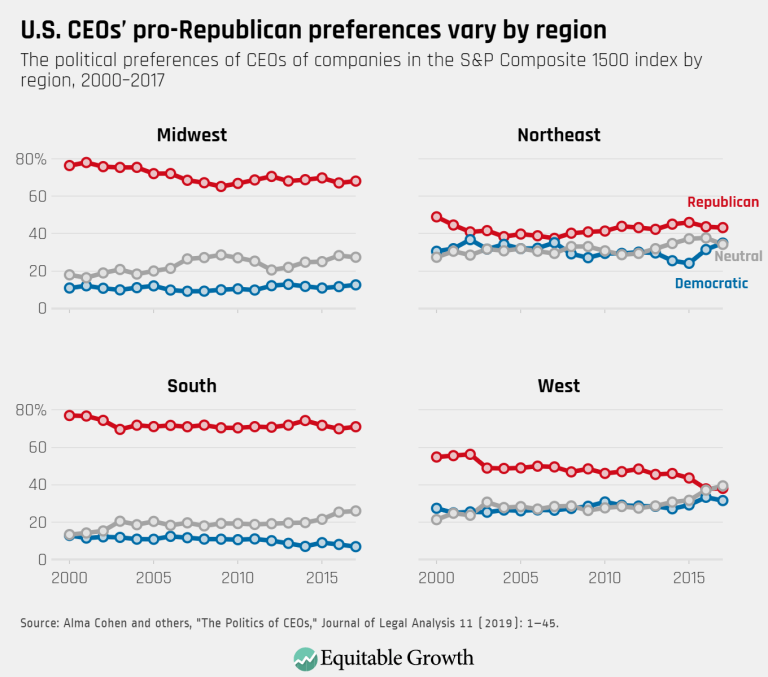 U.S. CEOs’ pro-Republican preferences vary by region