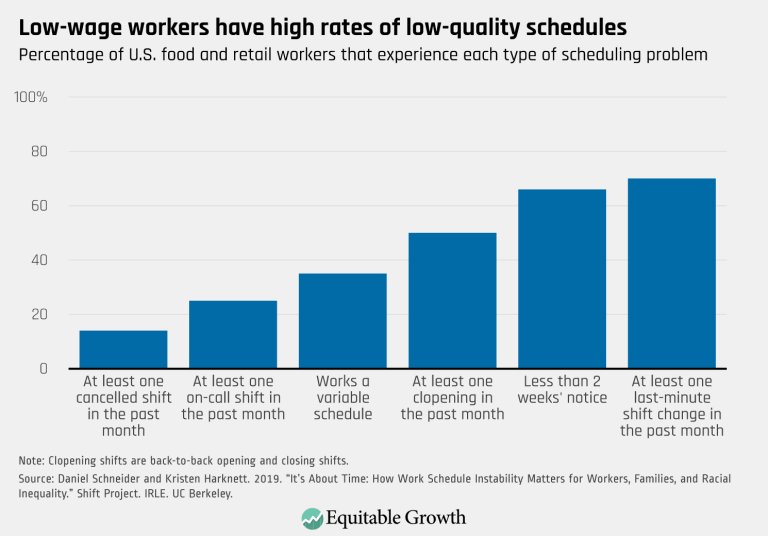 Low-wage workers have high rates of low-quality schedules