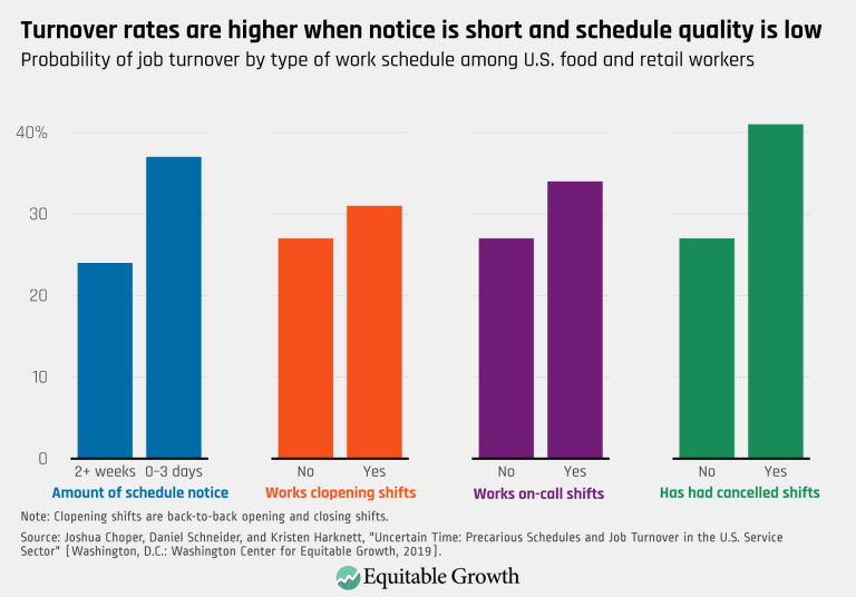 Turnover rates are higher when notice is short and schedule quality is low