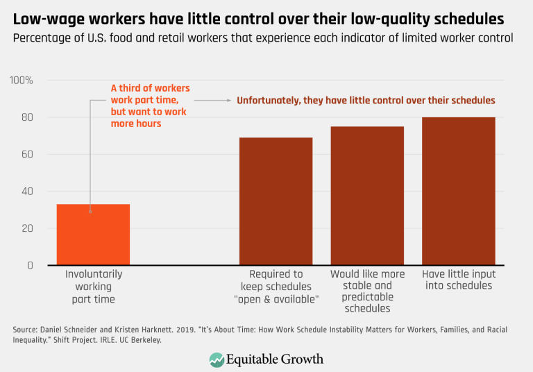 Low-wage workers have little control over their low-quality schedules