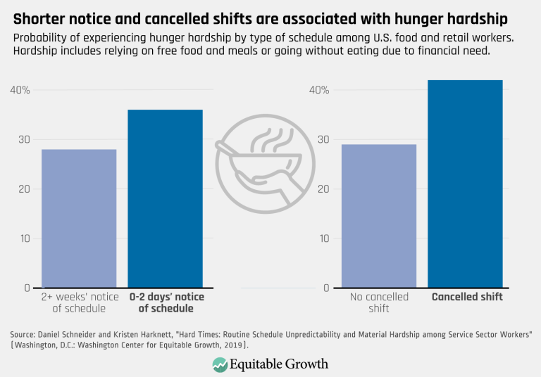 Shorter notice and cancelled shifts are associated with hunger hardship