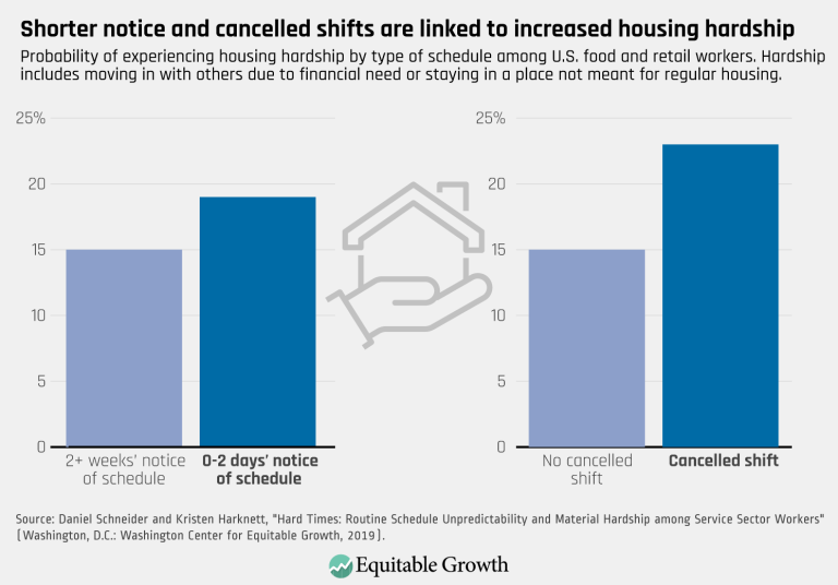 Shorter notice and cancelled shifts are linked to increased housing hardship